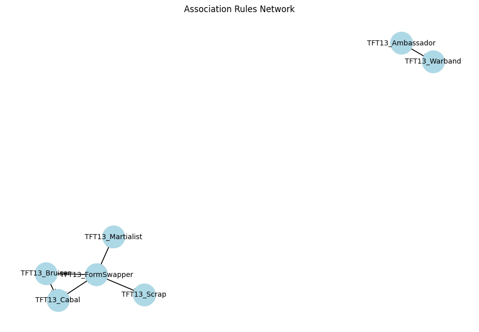Association Rule Network