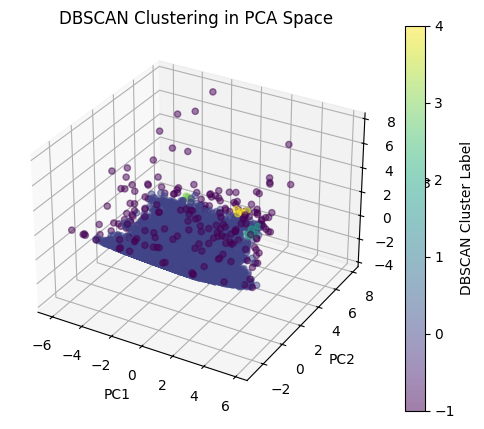 DBSCAN Plot