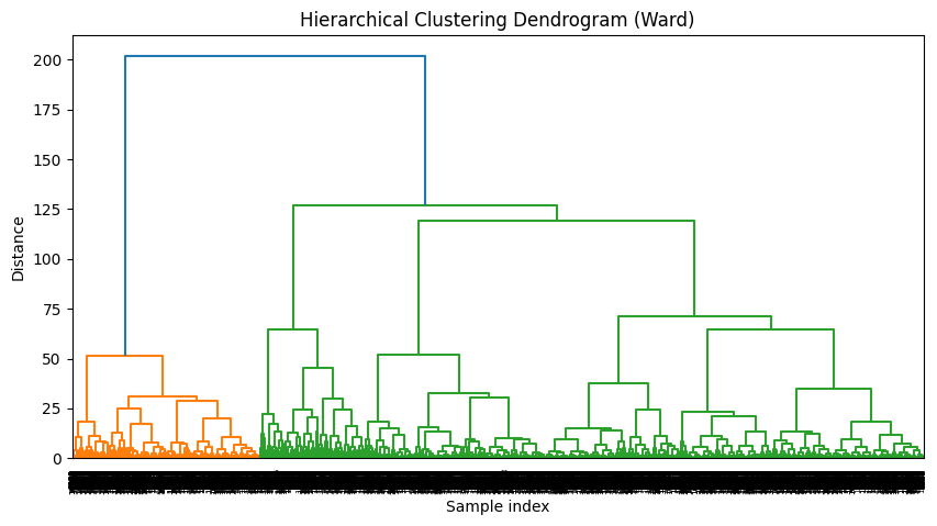 Dendrogram