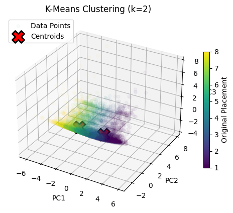 K=2 Plot