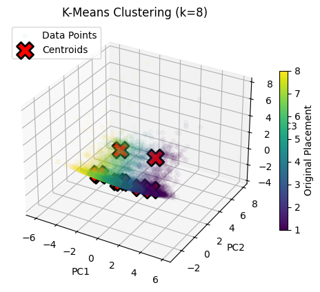 K=8 Plot