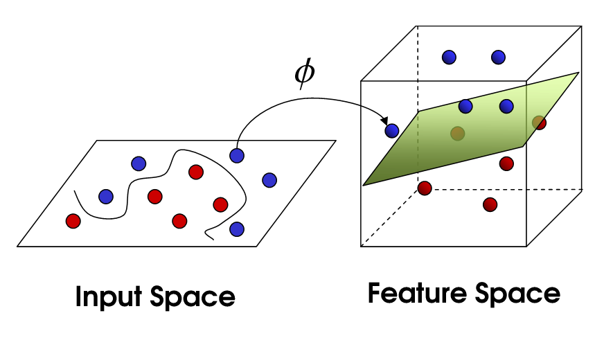 Kernel Transformation