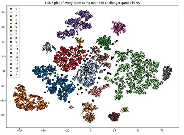 A Successful TFT Clustering