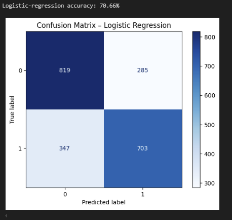 Regression Confusion Matrix & Accuracy Score