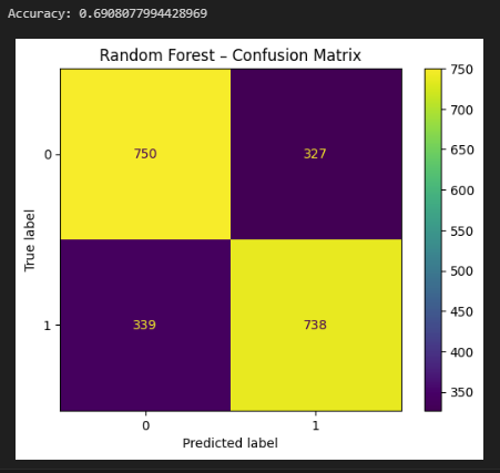 RF Accuracy Score & Confusion Matrix