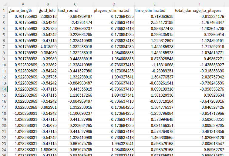 Scaled Data