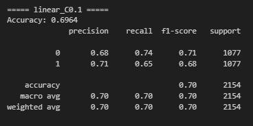Linear Kernel, C = 0.1 Accuracy & Classification Report