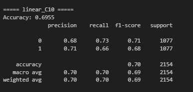 Linear Kernel, C = 0.1 Accuracy & Classification Report