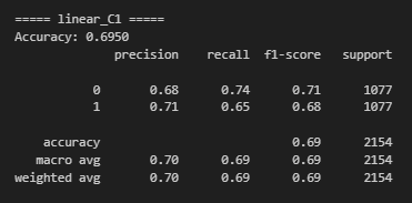 Linear Kernel, C = 0.1 Accuracy & Classification Report