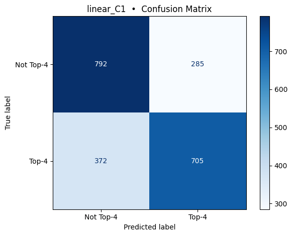Linear Kernel, C = 1 Confusion Matrix