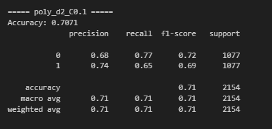 Polynomial Kernel, C = 0.1 Accuracy & Classification Report