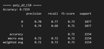 Polynomial Kernel, C = 10 Accuracy & Classification Report