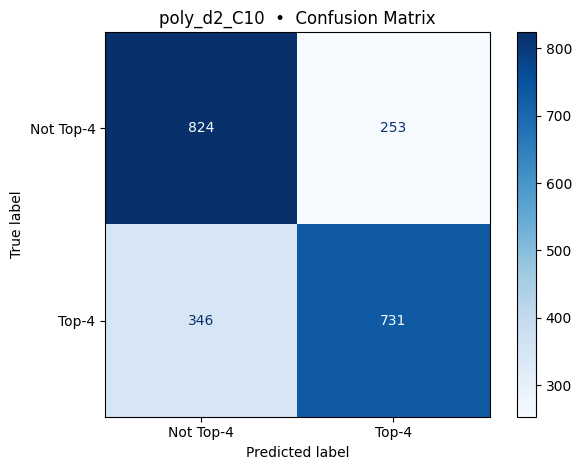 Polynomial Kernel, C = 10 Confusion Matrix