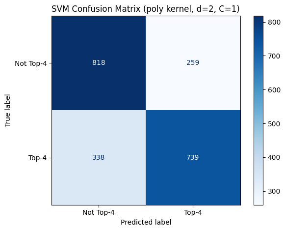 Polynomial Kernel, C = 1 Confusion Matrix