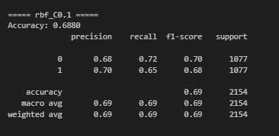 RBF Kernel, C = 0.1 Accuracy & Classification Report