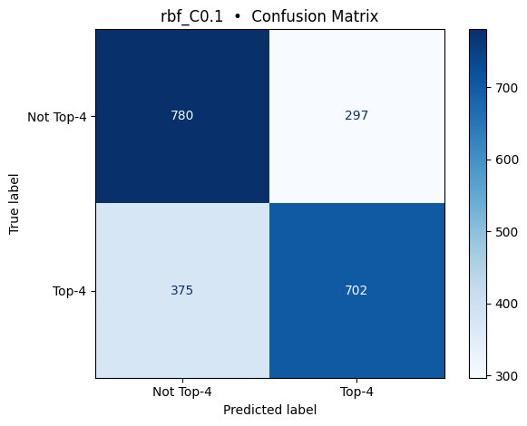 RBF Kernel, C = 0.1 Confusion Matrix