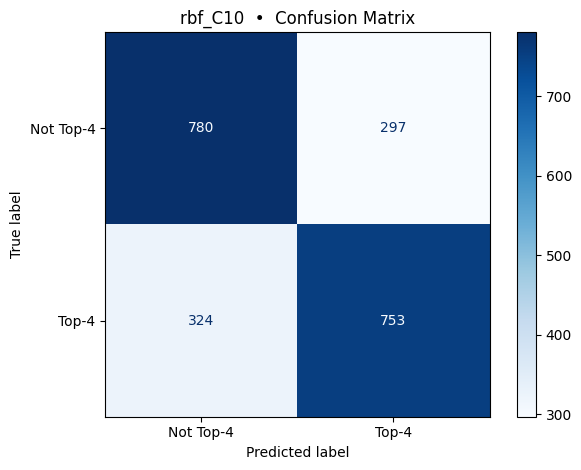 RBF Kernel, C = 10 Confusion Matrix