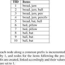 Transaction Dataset